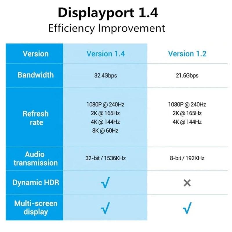 1m/2m/5m High Speed 1.4Gbp Slim and Flexible Ultra HD 8K 4K 144Hz 165Hz Display Port Adapter For Monitor PC Laptop Projector